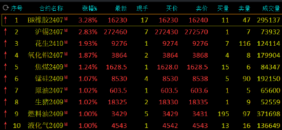 期货午评：丁二烯橡胶涨超3%，沪锡涨近3%，花生氧化铝涨2%，碳酸锂跌近3%；丁二烯价格涨至两年新高  第2张