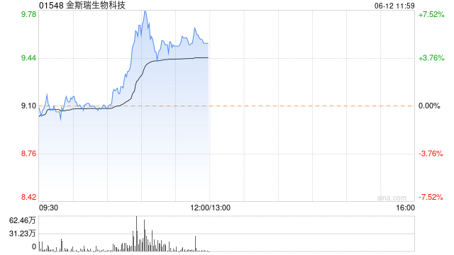 金斯瑞生物科技现涨超6% 传奇生物公布治疗骨髓瘤药物2期研究结果  第1张
