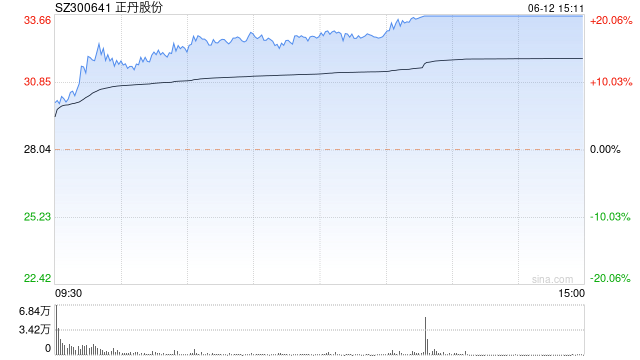 正丹股份午后触及涨停 拟投资3.5亿元扩产TMA  第1张