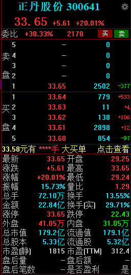 正丹股份午后触及涨停 拟投资3.5亿元扩产TMA  第2张