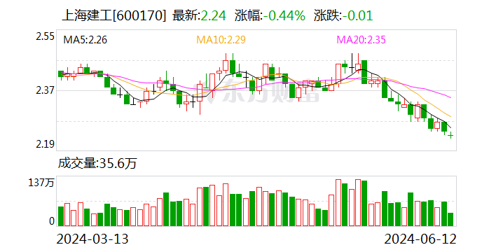 上海建工(600170.SH)：披露担保进展 担保总额超净资产100%