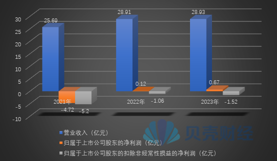 扣非后净利润连续三年为负 皇氏集团答问询函：有可持续经营能力  第2张