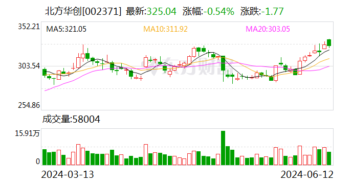 连续5日净买入 北方华创获深股通净买入10.73亿元