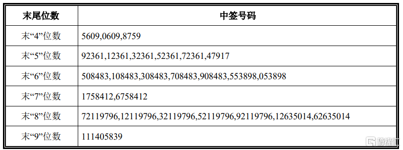 中仑新材(301565.SZ)披露中签结果：中签号码共有4.68万个