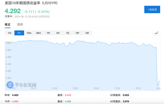 美国CPI数据公布后，美股三大期指短线走高，美债收益率、美元指数下挫，金银铜齐涨