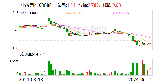 亚泰集团今日大宗交易成交4000万股 成交额4440万元  第1张