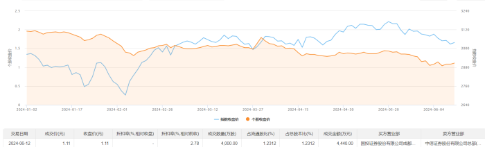 亚泰集团今日大宗交易成交4000万股 成交额4440万元  第2张