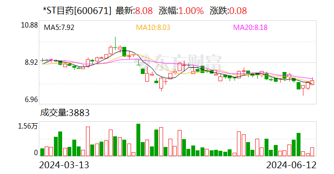*ST目药：6月14日起撤销退市风险警示并继续实施其他风险警示
