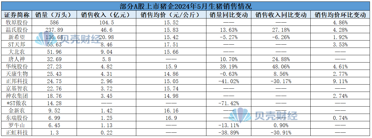 猪企大力降本：猪价回升助推业绩，温氏股份等成本低于8元/斤