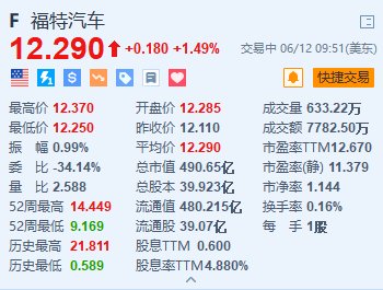 福特汽车涨约1.5% 大摩将其列为汽车板块首选标的