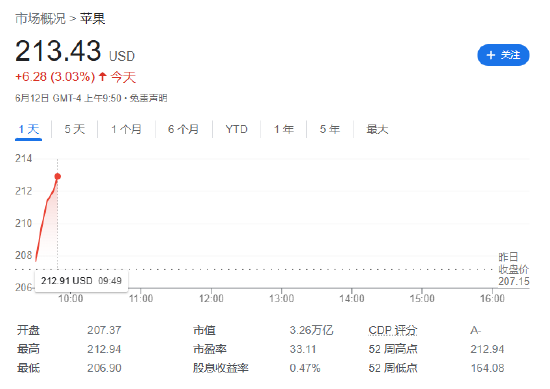 超越微软，神话再续：苹果市值涨上 3.26 万亿美元重回全球第一  第1张