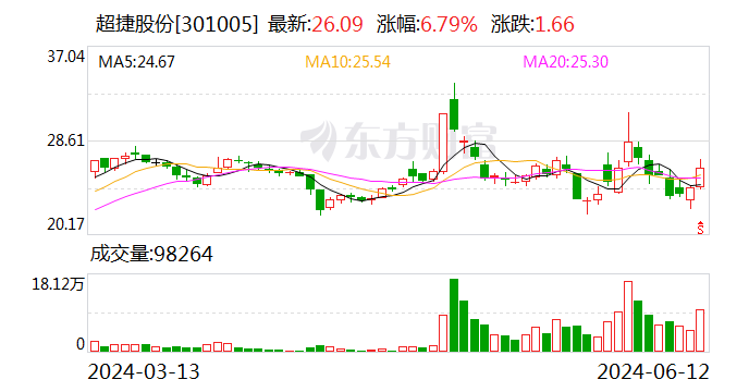 超捷股份：公司在商业航天领域主要方向为商业火箭箭体结构件制造 包括壳段、整流罩、燃料贮箱等  第1张