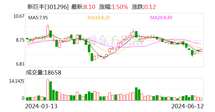 新巨丰将于6月28日召开股东大会