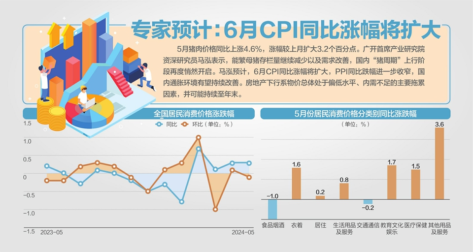 5月CPI同比涨0.3% 肉价涨了4.6%  第1张