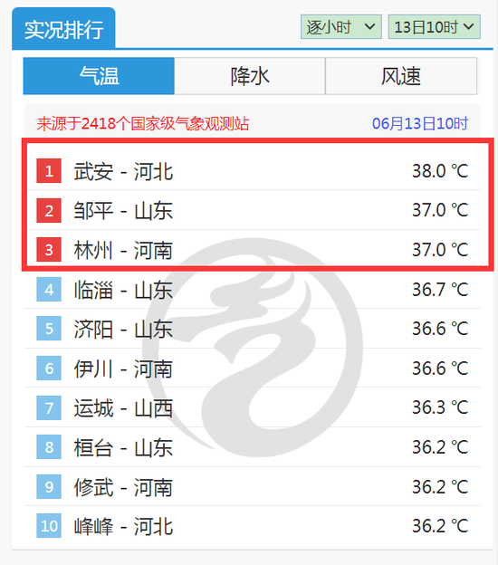 可能成片40℃！华北平原高温仍处鼎盛阶段，局地地表或超70℃  第2张