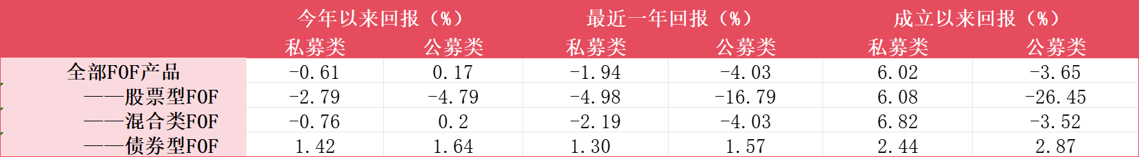 “借道”发力主动管理，券商扎堆发行私募FOF，中长期业绩还不错