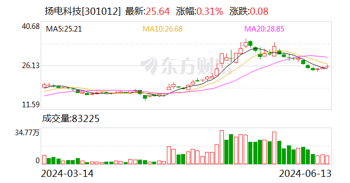 扬电科技（301012.SZ）：公司出口欧洲的是节能硅钢变压器 国外业务毛利率高于国内