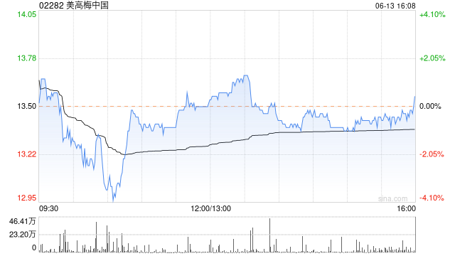 美高梅中国6月13日斥资1073.66万港元回购80万股