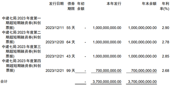 地产跌价，吞噬了中建七局一年利润