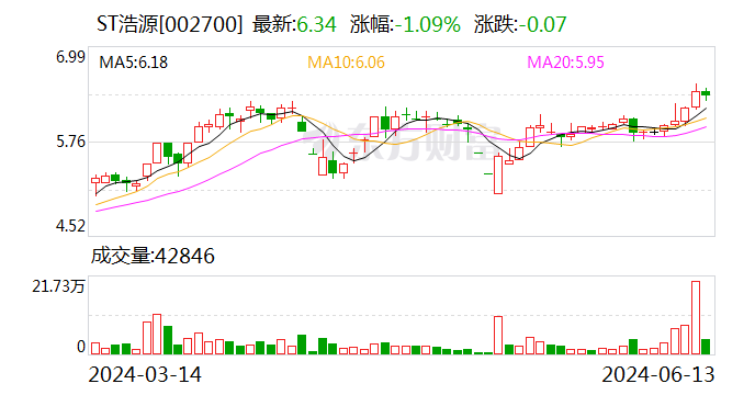 ST浩源：控股股东一致行动人9504万股被司法拍卖 或导致公司易主