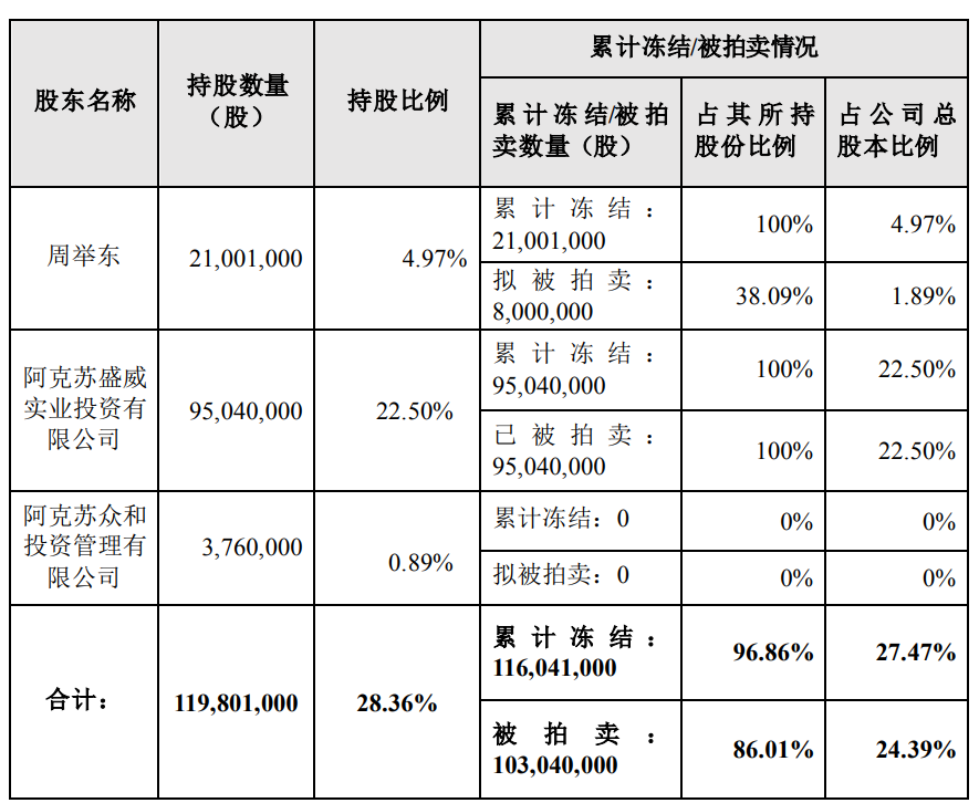 ST浩源：控股股东一致行动人9504万股被司法拍卖 或导致公司易主  第2张