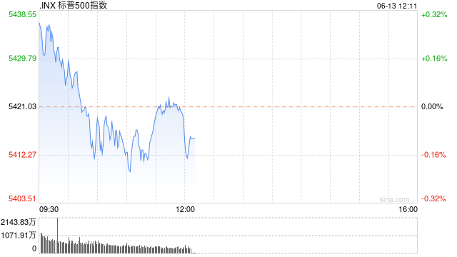 早盘：纳指创盘中新高 道指与标普指数下跌  第1张