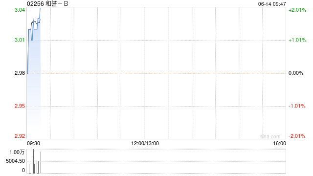 和誉-B6月13日斥资148.37万港元回购50万股  第1张