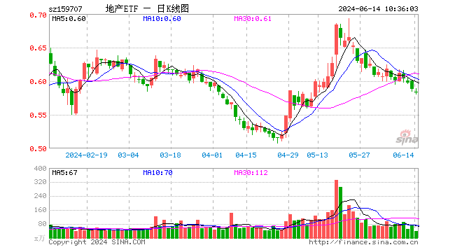 板块连跌三天，资金逆行增仓地产ETF（159707）超1400万元！机构：地产板块或再度储力上行