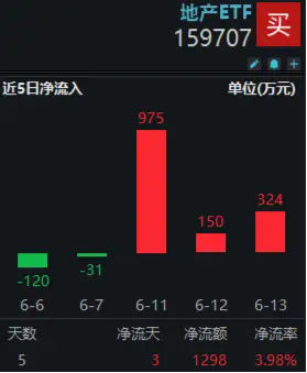 板块连跌三天，资金逆行增仓地产ETF（159707）超1400万元！机构：地产板块或再度储力上行