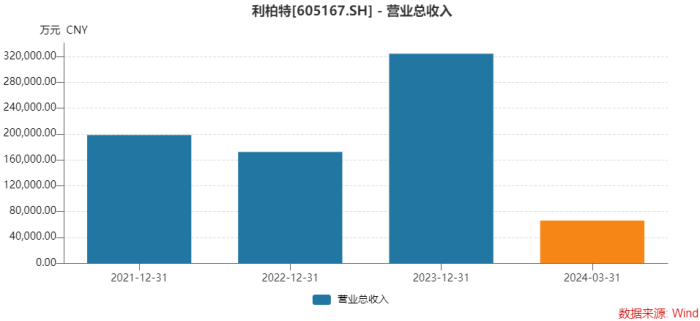 子公司牵头中标近11亿工程大单，利柏特大比例解禁压力仍悬顶  第2张