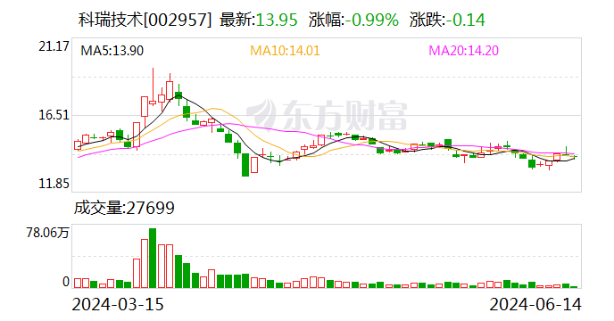 科瑞技术：2023年年度权益分派每10股派1.72元 股权登记日6月19日