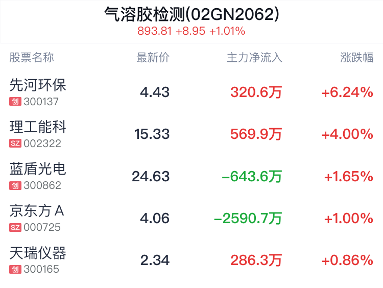 气溶胶检测概念盘中拉升，先河环保涨6.24%