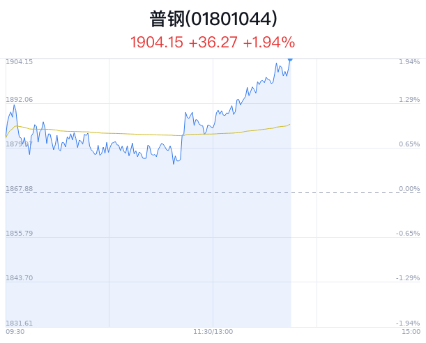 普钢行业盘中拉升，山东钢铁涨8.70%  第1张