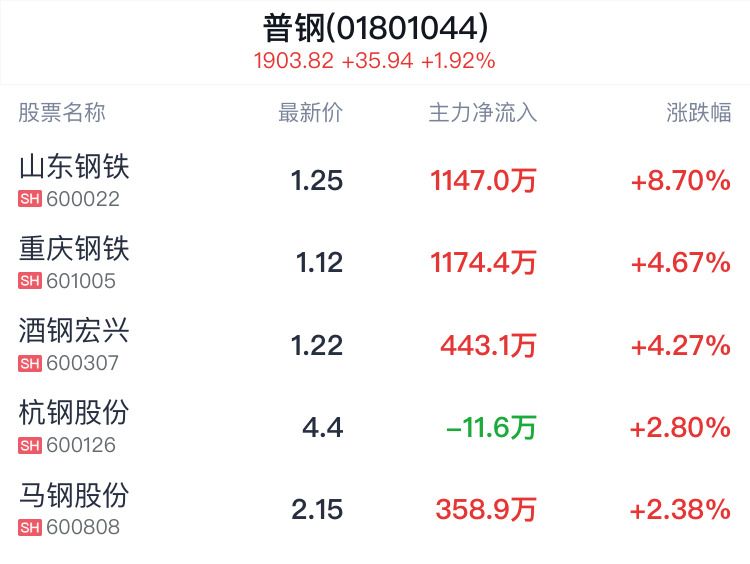 普钢行业盘中拉升，山东钢铁涨8.70%  第2张