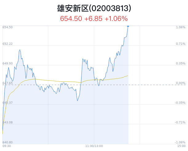 雄安新区概念盘中拉升，北京科锐涨停  第1张