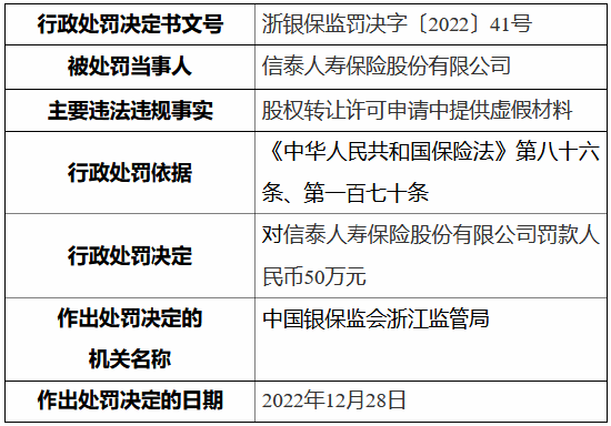 信泰人寿因股权转让许可申请中提供虚假材料被罚50万元 时任董事长被终身禁业