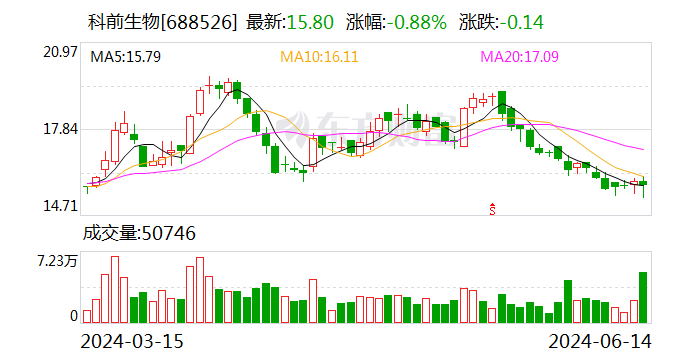 科前生物股东拟减持不超1.48%股份
