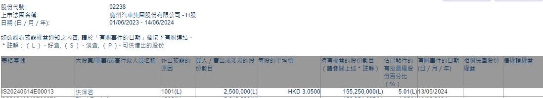 洪泽君增持广汽集团(02238)250万股 每股作价3.05港元