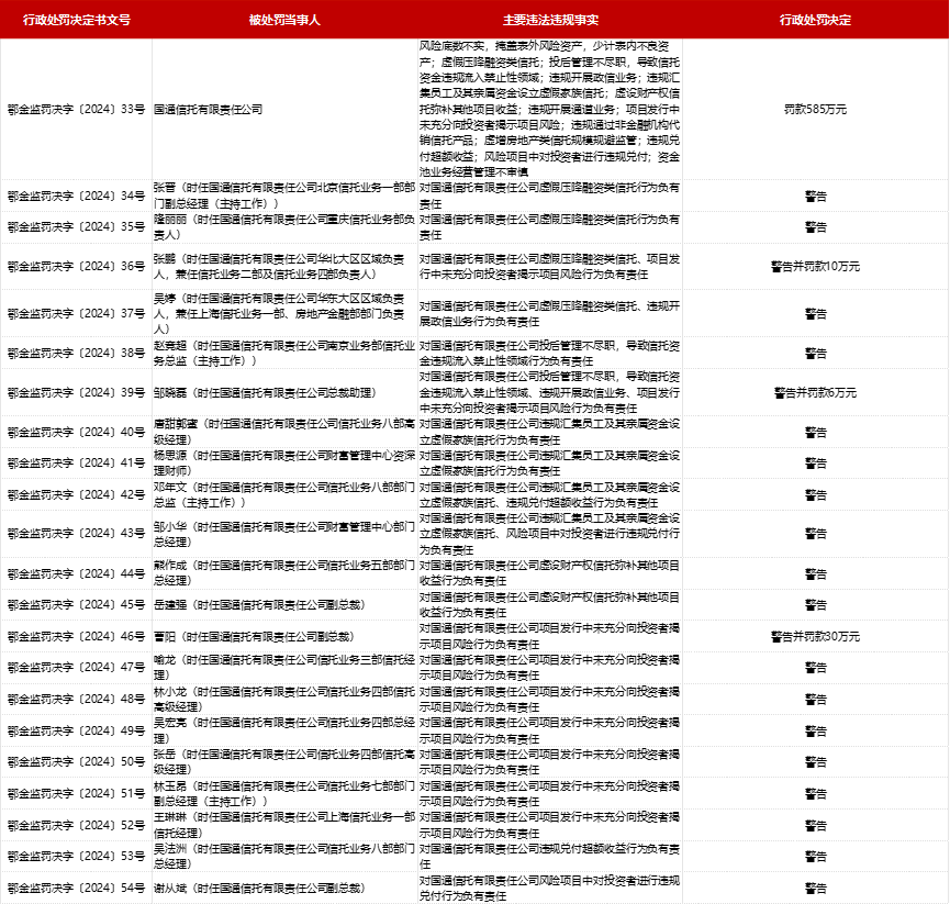 22张罚单处罚21人  国通信托被罚585万元
