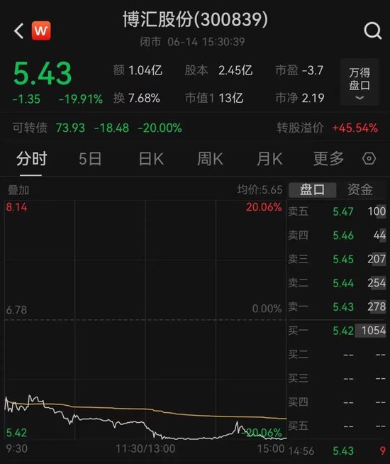 股债“双杀”！博汇股份自曝经营困难，转债暴跌20%！