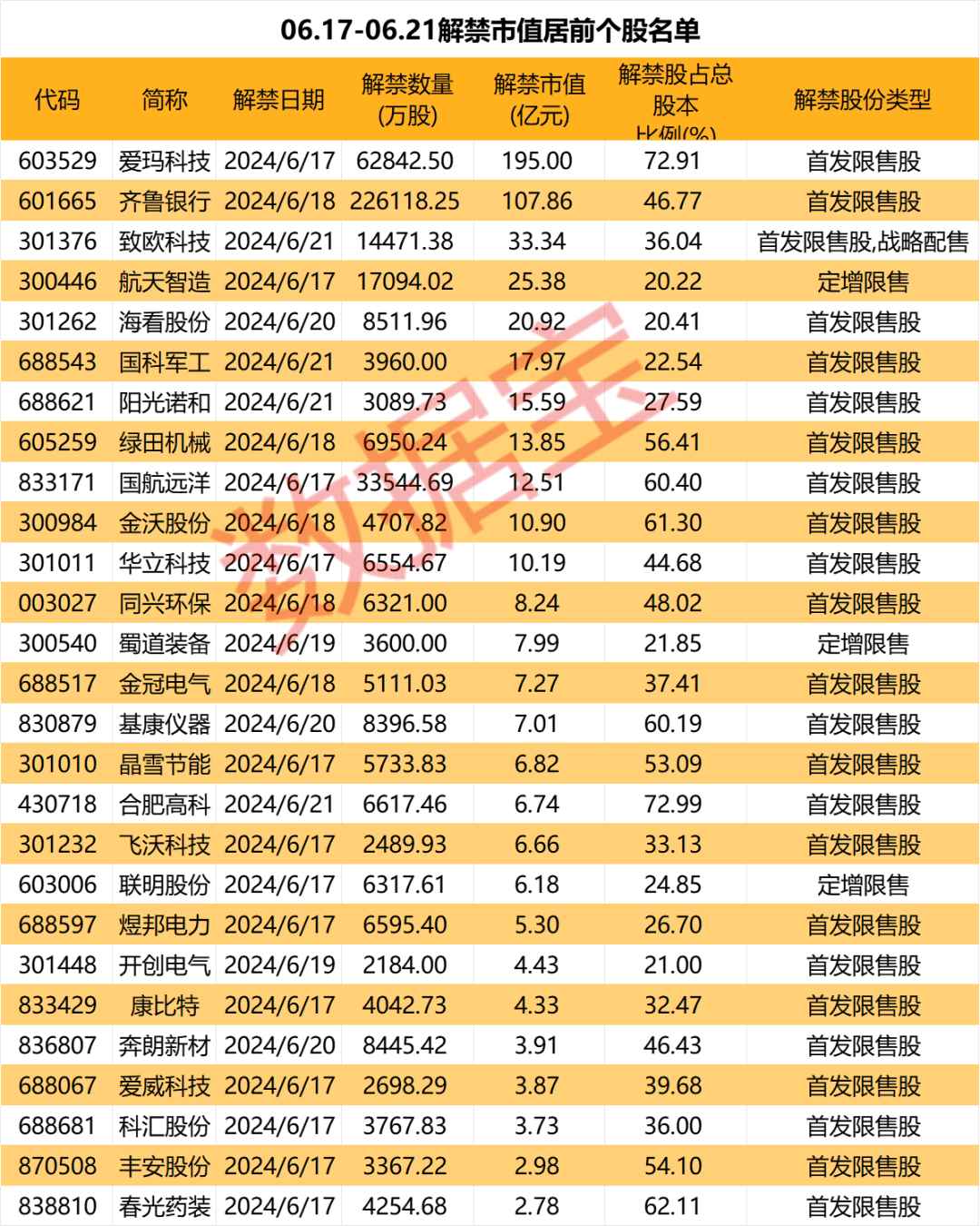 触及20cm跌停，40万吨产能全部停产，税务局最新通报！下周解禁市值逾600亿，电动车龙头居首  第3张