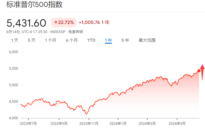 高盛追平华尔街最乐观预测：标普500指数年底将涨至5600点  第1张