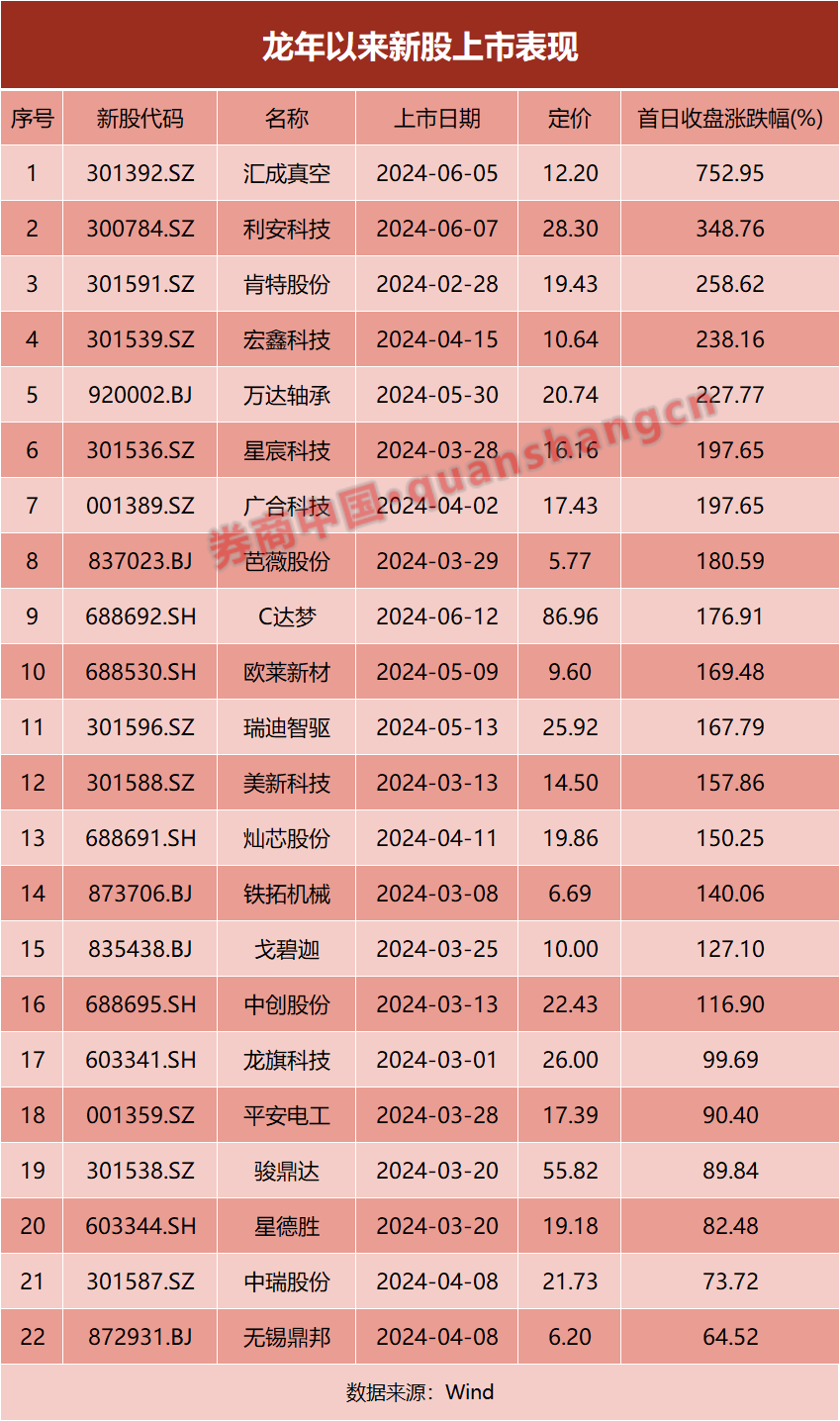 龙年已有22只新股上市，无一例破发，首日平均涨幅近200%  第1张