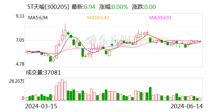 ST天喻：被美国财政部OFAC列入SDN清单 被列入清单的实体在与美国实体之间的交易等将面临限制  第1张