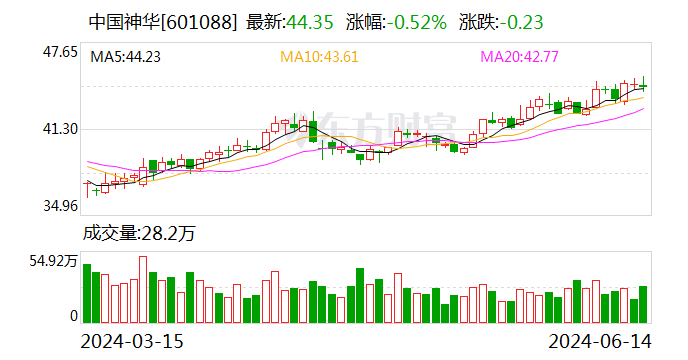 中国神华：5月份商品煤产量同比增长1.9%