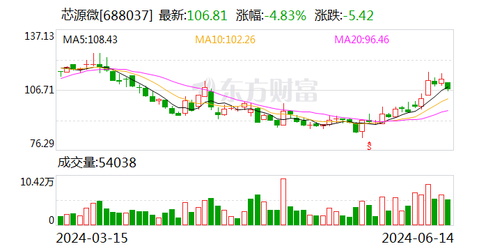 芯源微：多名高管拟减持合计不超过0.721%公司股份  第1张