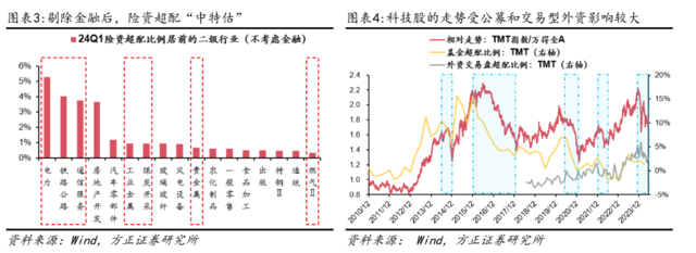 方正证券：配置“中特估”，交易“科特估”  第3张