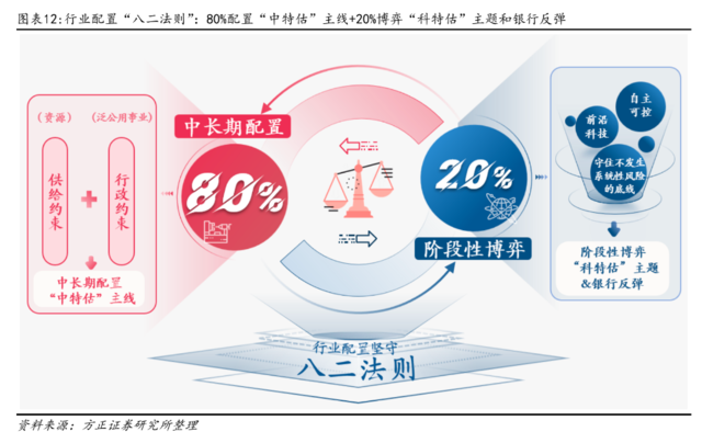 方正证券：配置“中特估”，交易“科特估”  第10张