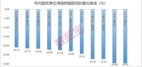 跌惨了，几乎全部“翻车”！绩优量化基金怎么了  第1张