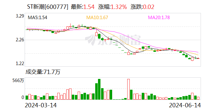 ST新潮回复问询函：销售数据真实准确 将加强内控完善子公司管理